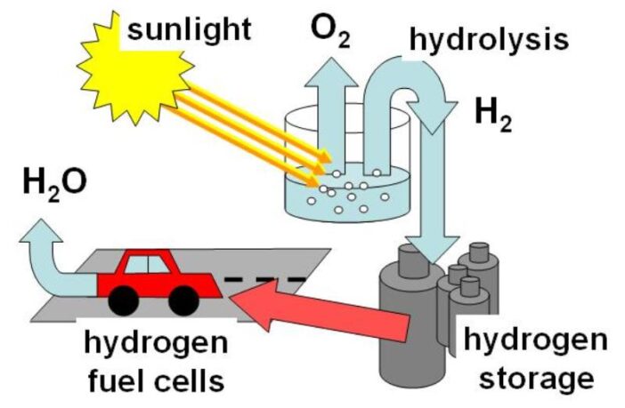batteries and hydrogen