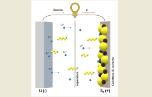 lithium sulfur batteries