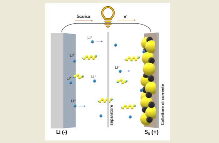lithium sulfur batteries