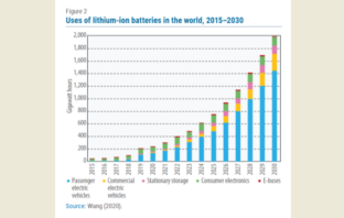 batteries will replace half fossil fuel