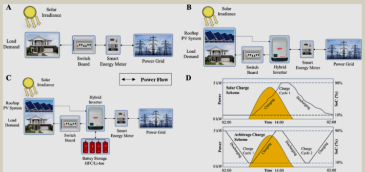 Hydrogen Solar Storage Versus Lithium-Ion