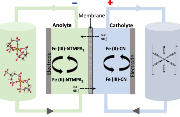 earth-abundant-iron-based-flow-batteries