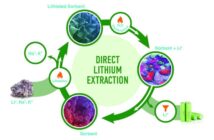 acid-free lithium recovery