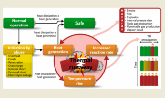 thermal runaway and personal safety
