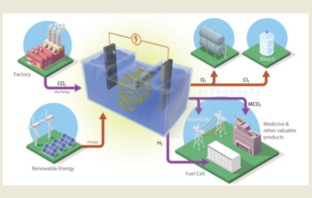 harvesting carbon dioxide