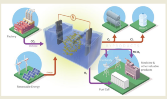 harvesting carbon dioxide