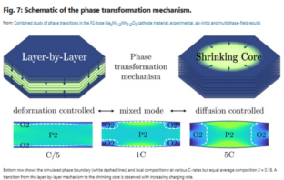 the search for better battery