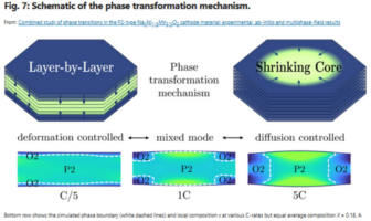 the search for better battery