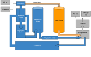 cryogenic liquid-air energy storage