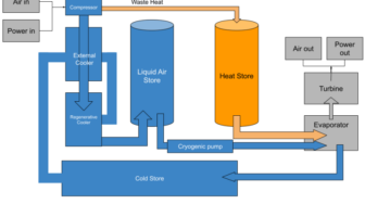 cryogenic liquid-air energy storage