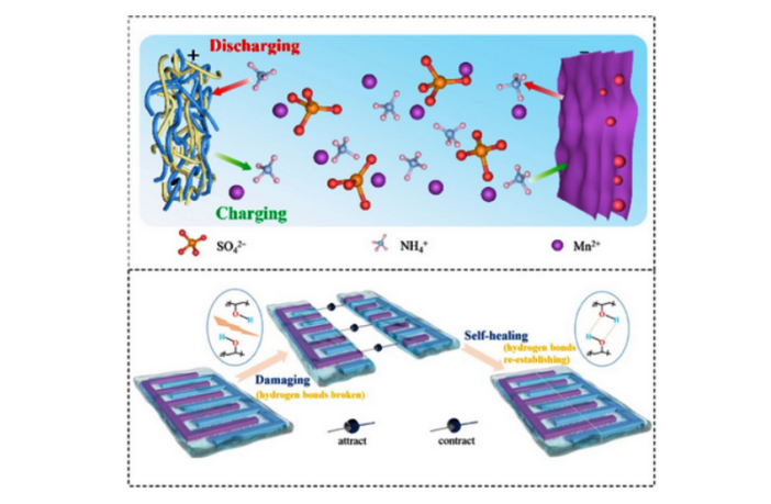 a wearable battery that self-heals