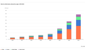 electric vehicle battery trend