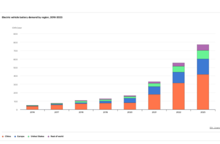 electric vehicle battery trend