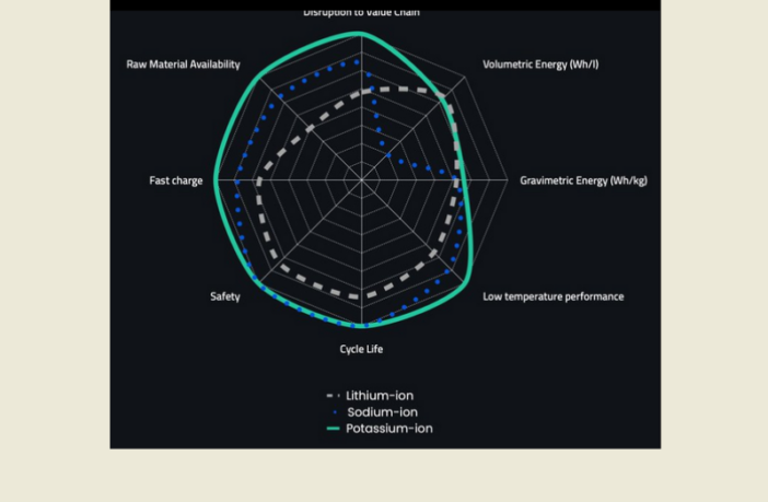 potassium-ion battery