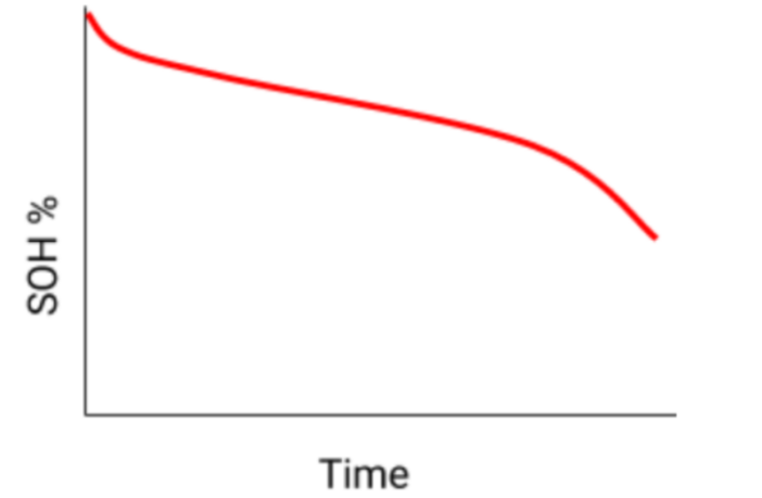 electric car battery degradation