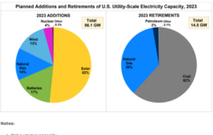 high fossil fuel use