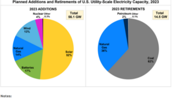 high fossil fuel use