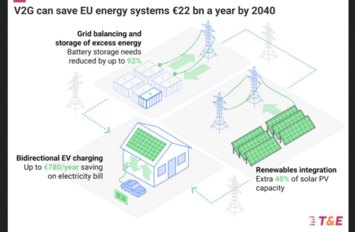 bidirectional charging with ev batteries