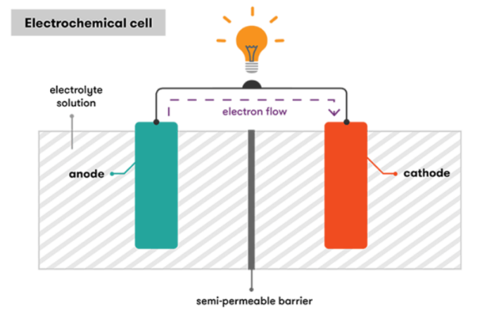 learn how battery chemistry