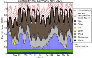 coping with renewable energy doldrums