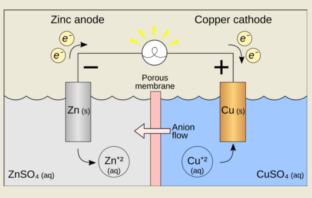 anodes and cathodes
