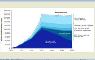 less minerals for batteries in future