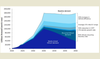 less minerals for batteries in future