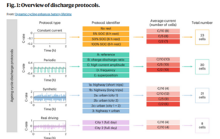 dynamically extending battery lifetime