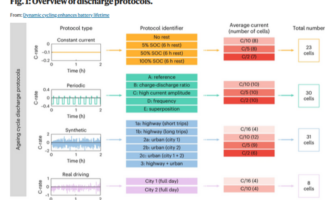 dynamically extending battery lifetime