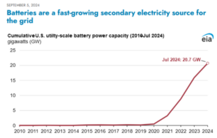 large storage batteries snowballing