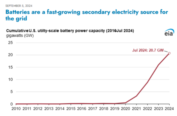 large storage batteries snowballing