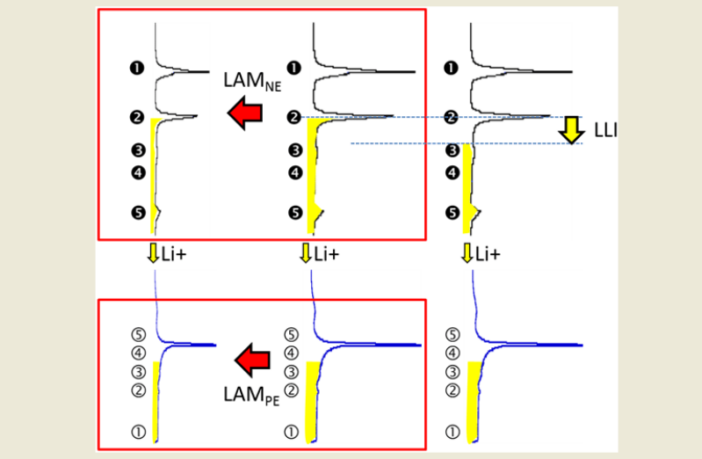 degradation drivers in lithium-ion
