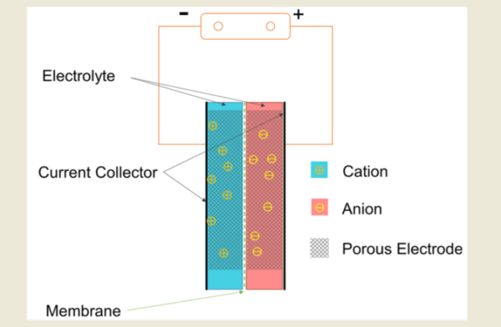 self-charging supercapacitor