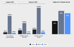 resolving battery supply chain