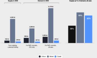 resolving battery supply chain