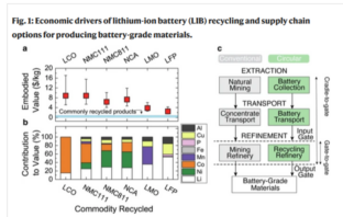 reasons for recycling lithium-ion