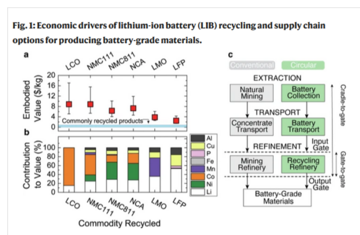 reasons for recycling lithium-ion