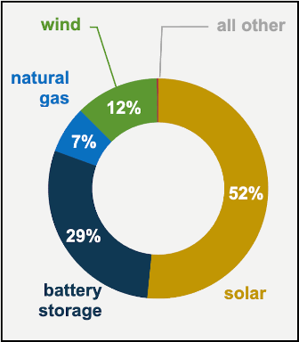 a bumper year for u.s. renewables