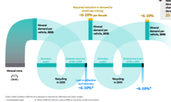 exploiting the battery-mineral loop