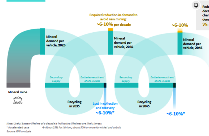 exploiting the battery-mineral loop
