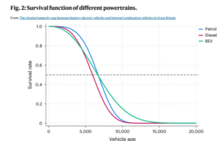 evs close the longevity gap