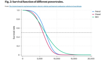 evs close the longevity gap