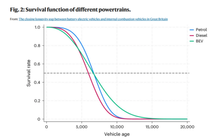 evs close the longevity gap