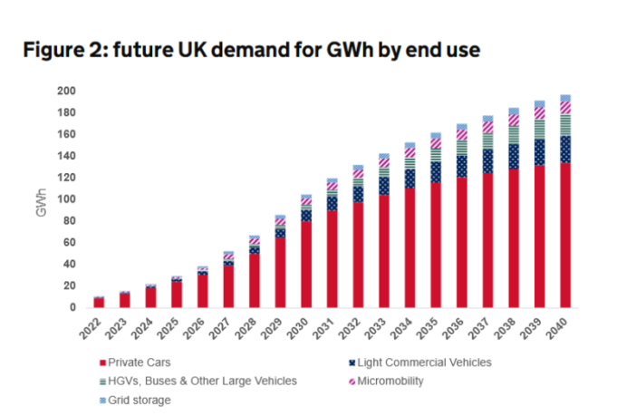 storage is more important for uk regulator