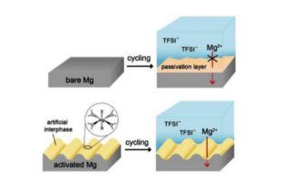 magnesium rechargeable battery discovery