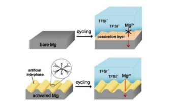 magnesium rechargeable battery discovery