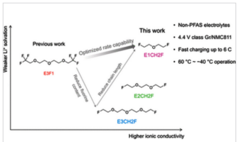 pfa-free lithium batteries