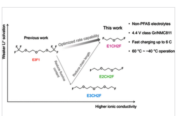 pfa-free lithium batteries