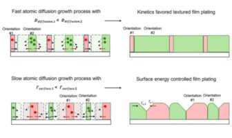 tweaking textures on negative anodes