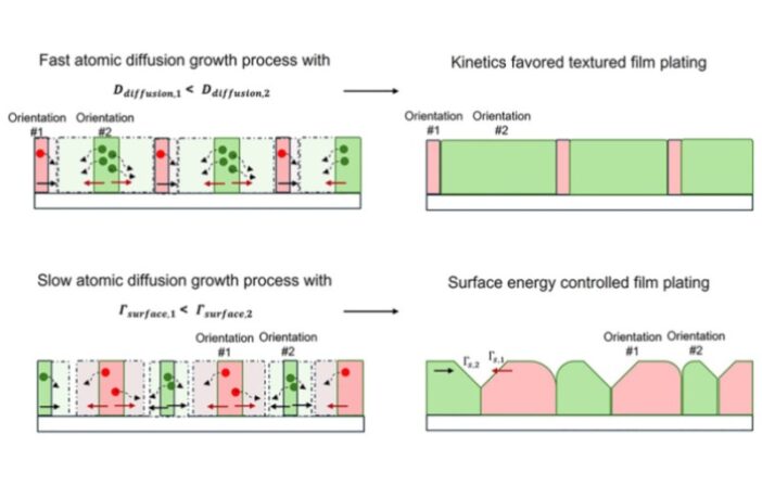 tweaking textures on negative anodes